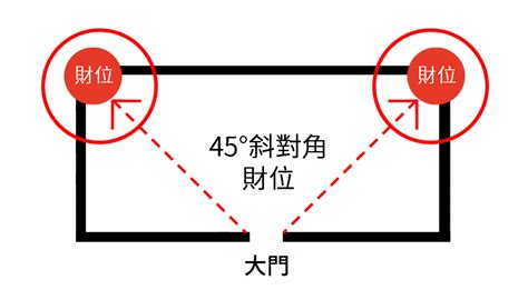 客廳財位怎麼看|風水小教室／家中財位在哪裡？來看看8種財位禁忌擺放你中幾項！